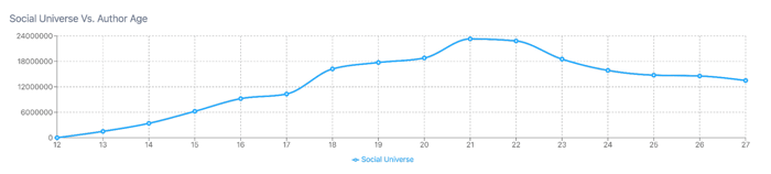 age graph showing that most social activists are in later college age group.