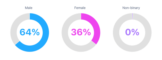 Gender of Social Activist is dominated by men.