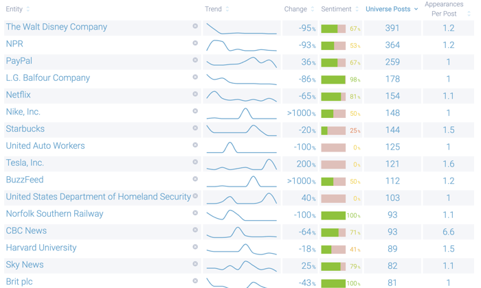 Entities chart showing that large brands are discussed frequently and mostly negatively.