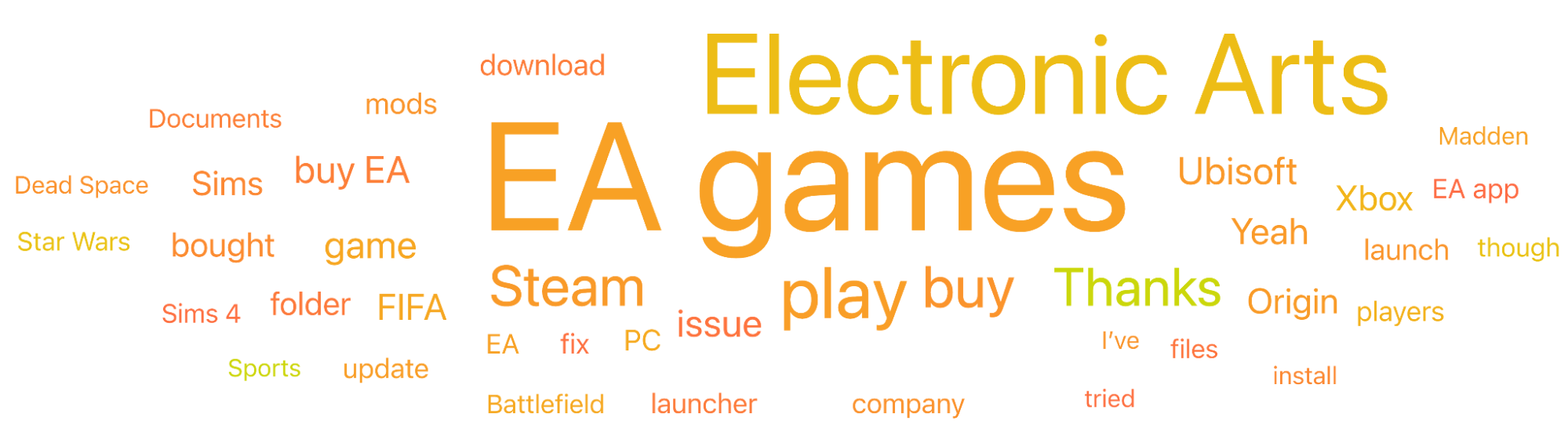 Figure 2: Top Topics Related to EA Games (January 2022 through December 2024); Infegy Social Dataset.