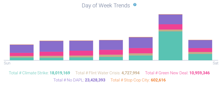 Day of week trends related to five environmental activism hashtags (2013-2023) showing increased volume on Fridays