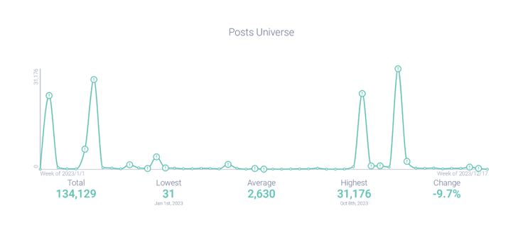 Ben Affleck and Dunkin post volume