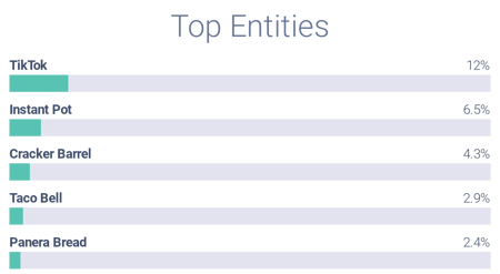 Top entities attributed to Chipotle meal preps