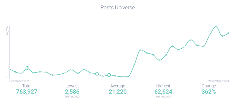 Post volume attributed to live events and streaming
