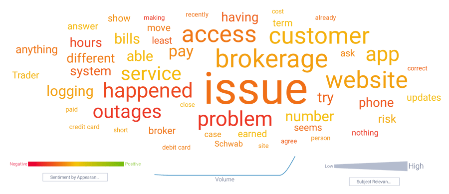 Negative topics on Fidelity's subreddit
