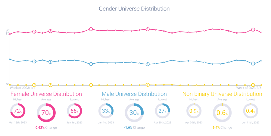 Figure 3: Gender universe distribution about Taylor Swift (January 1 through August 6, 2023); Infegy Atlas data.