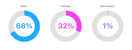 Gender Gen Z Environmentalist persona and they are mostly male