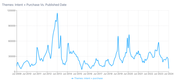 Image 3 - Ice Cream Purchase Intent