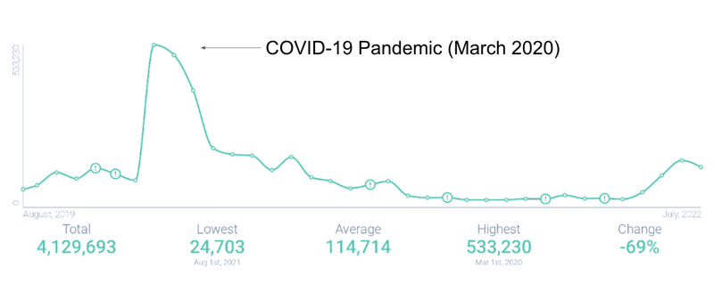 Image 3 - Layoff-related post volume
