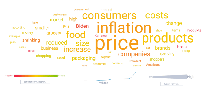 Topic word cloud about "shrinkflation"