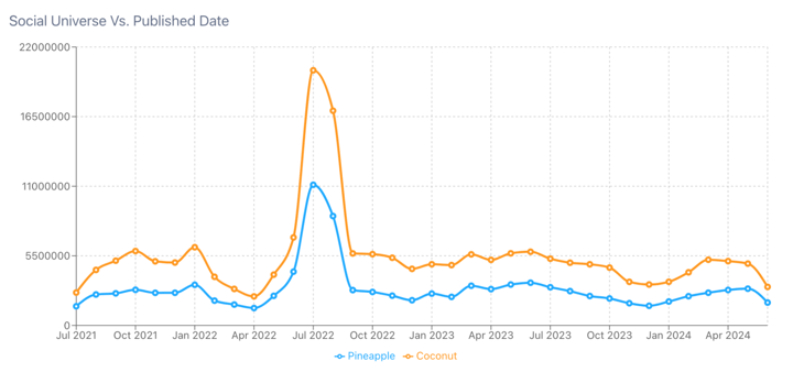 Figure 3: Dropping Pineapple post volume with increasing Coconut post volume (July 2021 through July 2024); Infegy Social Dataset.