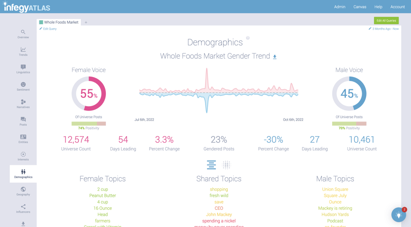 Image 3 - Whole Foods Demographics