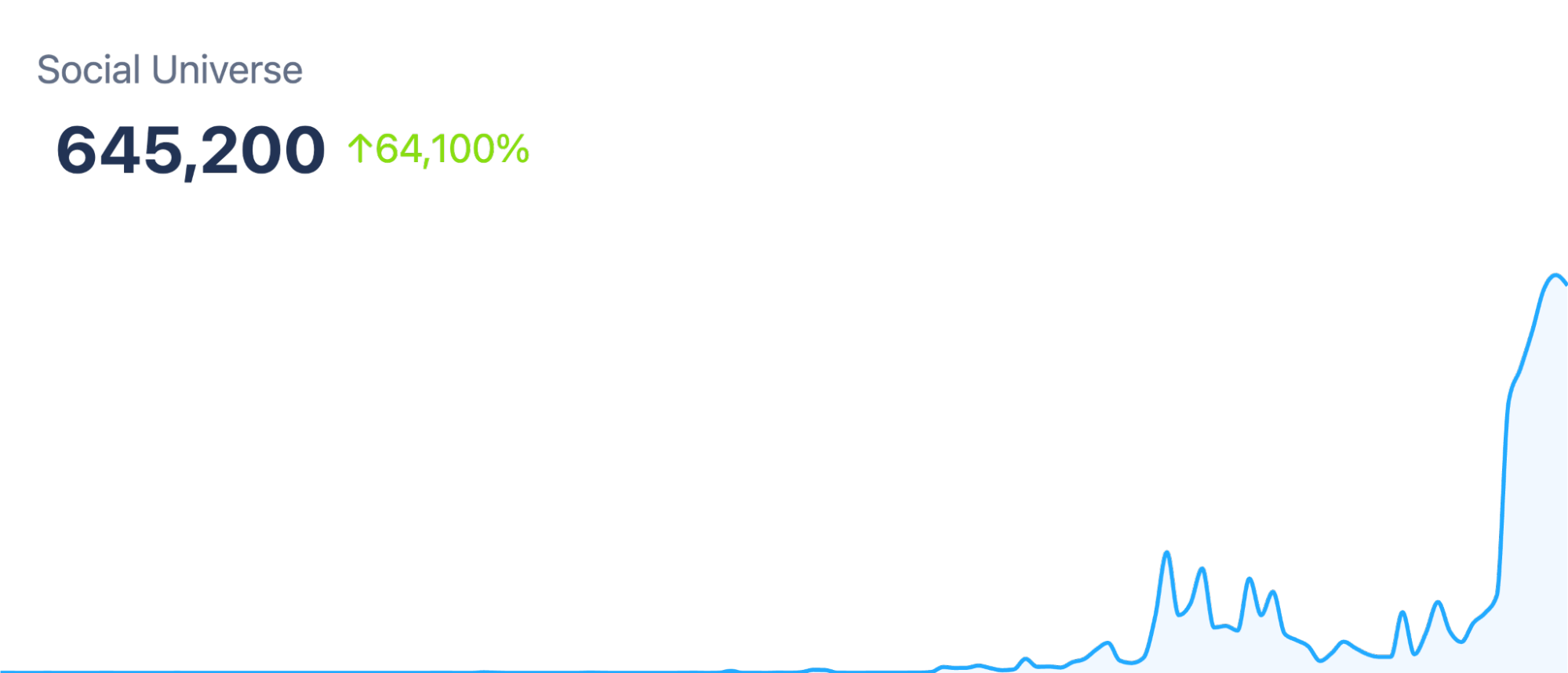 Figure 3: Daily Truth Social post volume mentioning “tariff” (January 1, 2024 through April 7, 2025); Infegy Social Dataset.