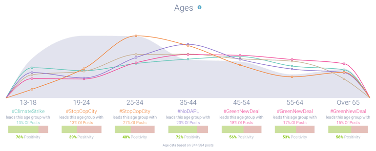 Age distribution of those sharing various social activism hashtags (2013-2023) showing #ClimateStike skewing younger than other hashtags