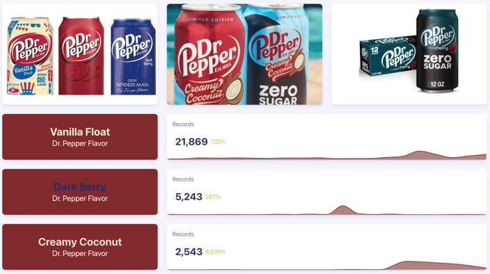 Figure 4: Limited edition Dr. Pepper Flavor post volume growth (July 2019 through July 2024); Infegy Social Dataset.