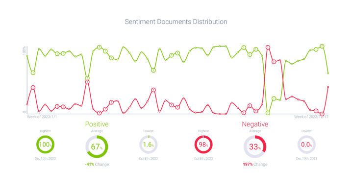 Ben Affleck and Dunkin sentiment