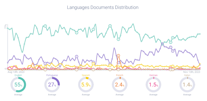 2023 Black Friday language distribution
