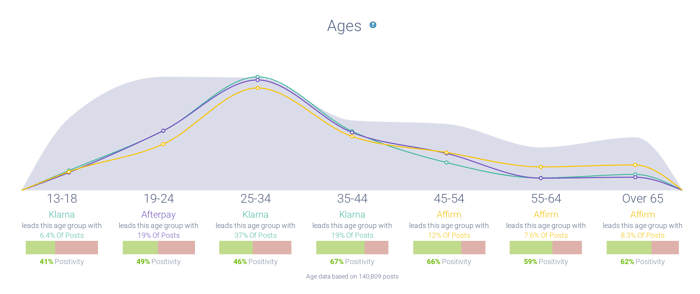 Post volume comparison of various buy-now, pay-later providers
