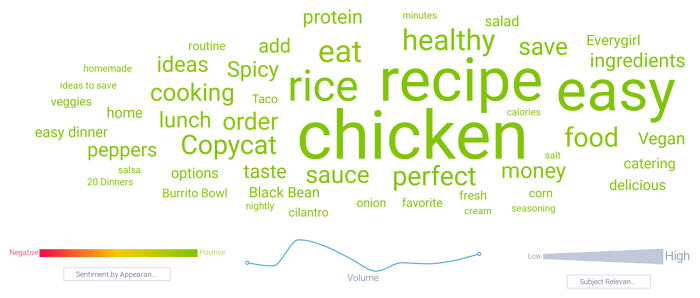 Topics related to Chipotle meal prepping
