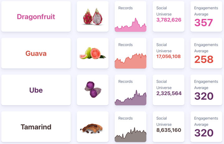 Figure 4: Growing post volume of dragonfruit, guava, ube, and tamarind (July 2021 through July 2024), Infegy Social Dataset.