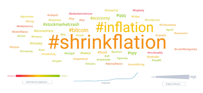 Hashtag word cloud about "shrinkflation"
