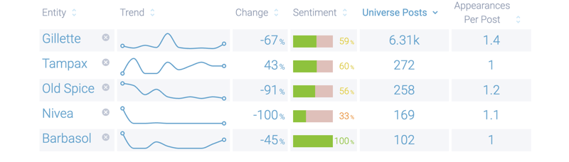 Figure 4: Top brands associated with the pink tax; Infegy Atlas data.