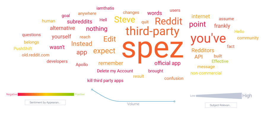 Positive and negative topics sourced from Steve Huffman's IAMA