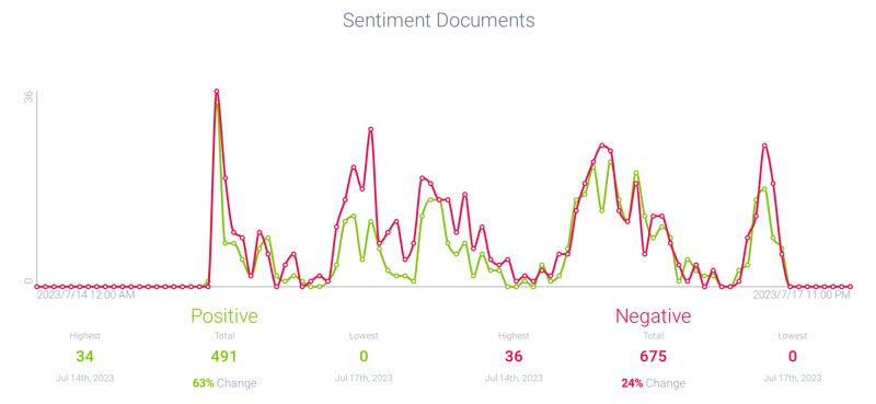 Sentiment associated with collected power outage Reddit threads