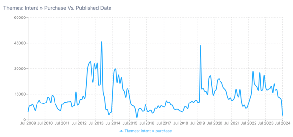 Image 4 - Soup Purchase Intent