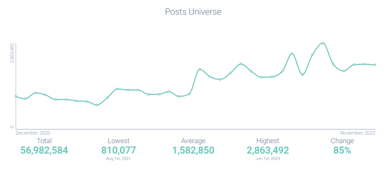 Post volume attributed to ESPN and Streaming
