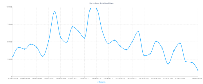 Image 4 - Surprise Line Graph