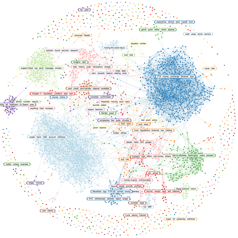 Image 4.1 - Narratives around FTX Subreddit