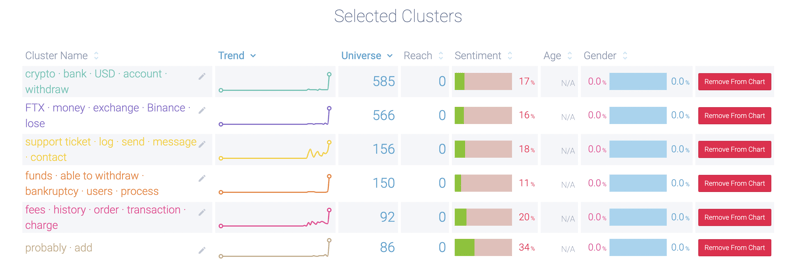 Image 4.2 - Narratives around FTX Subreddit