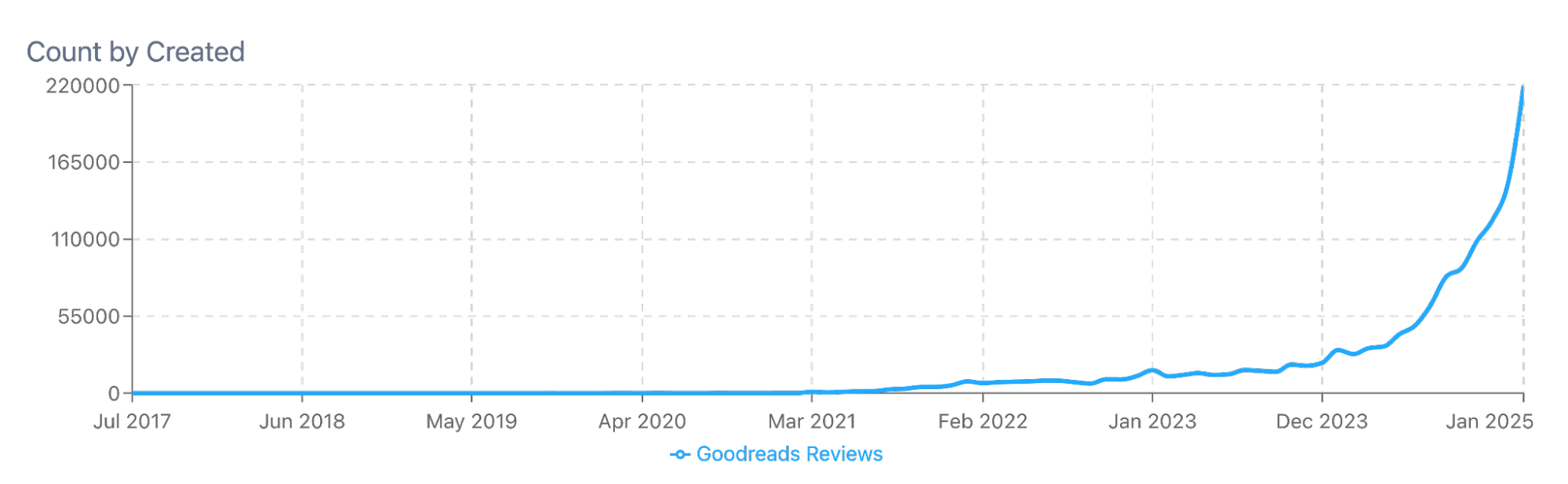 Figure 4: Exponential growth of Goodreads Reviews Of Romantasy (July 2017 through January 2025); Custom Dataset.&nbsp;