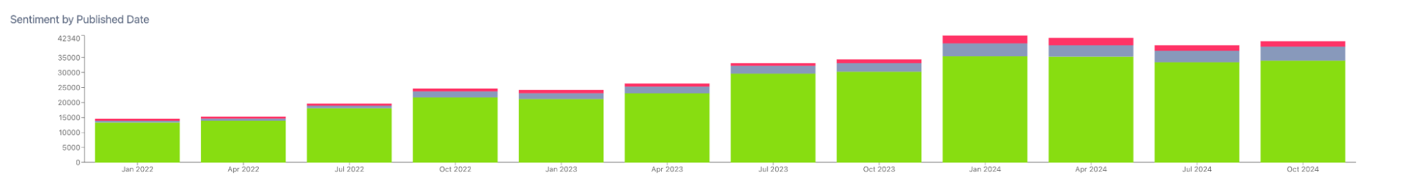 Figure 4: Sentiment Associated With Retro, Non-High Fidelity Games (January 2022 through January 2025); Infegy Social Dataset.