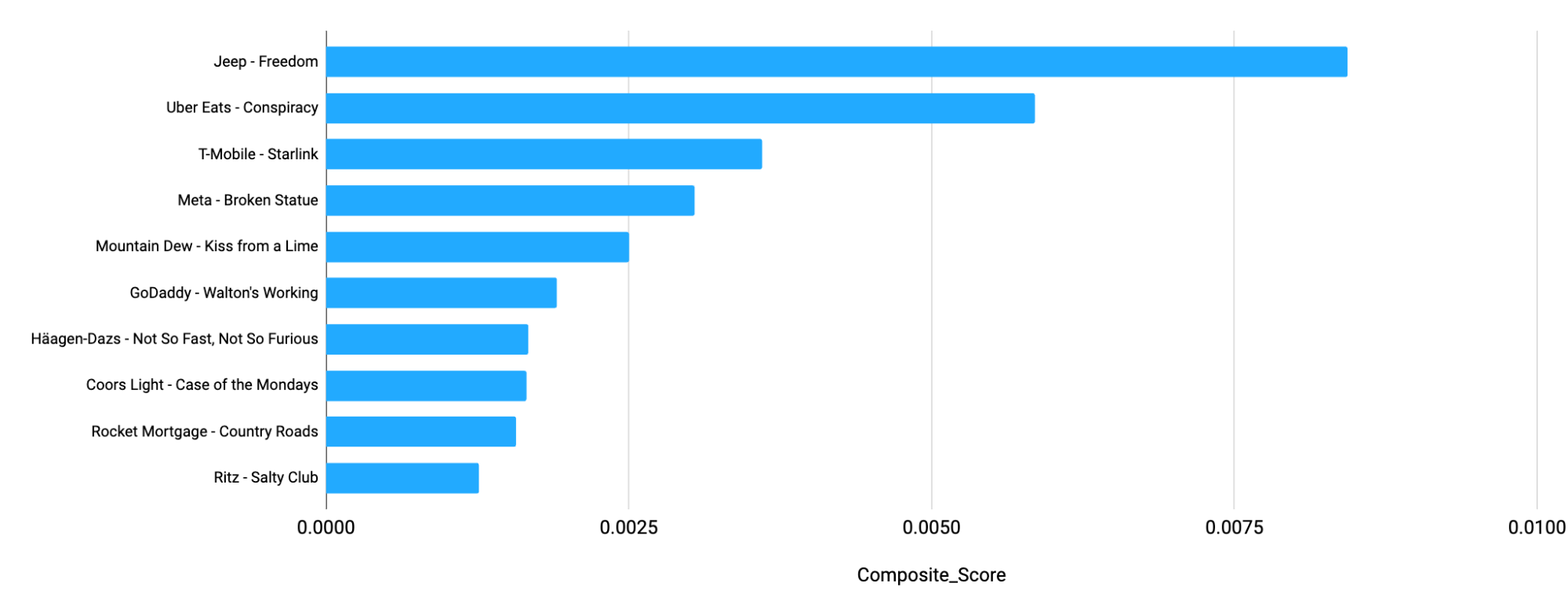 Figure 4: 2025 Commercials Ranked by Composite Score