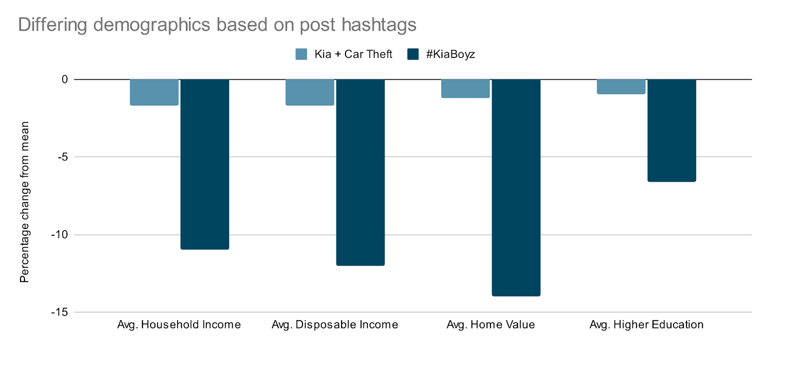 Starkly different income demographics between two audiences
