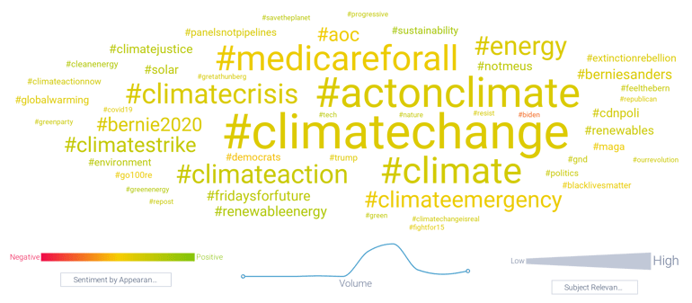 Hashtags often associated with #GreenNewDeal colorized by Sentiment analysis metrics (2013-2023) featuring #climatechange and #medicareforall