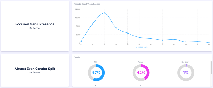 Figure 5: Charts showing younger, mixed-gender Dr. Pepper audience demographics (July 2014 through July 2024); Infegy Social Dataset.