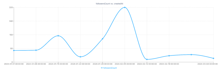 Figure 5: Changing follower count vs. review date (Jan. 2024 through March 2024); Goodreads review data.