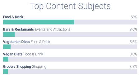 Top content subjects related to Chipotle meal prepping