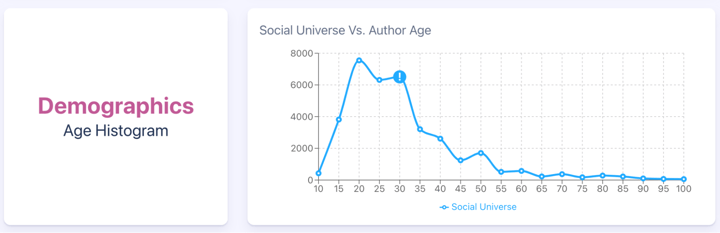 Figure 5: Age demographic histogram for dragonfruit (July 2021 through July 2024); Infegy Social Dataset.