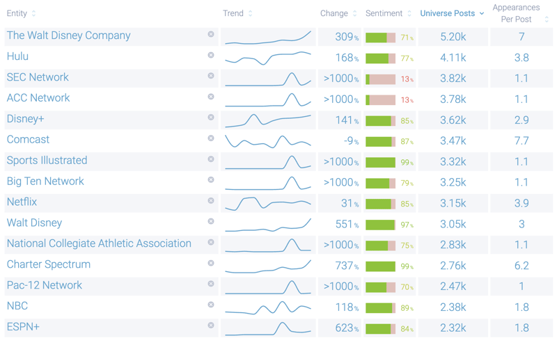Entities associated with the difficulty of watching sports
