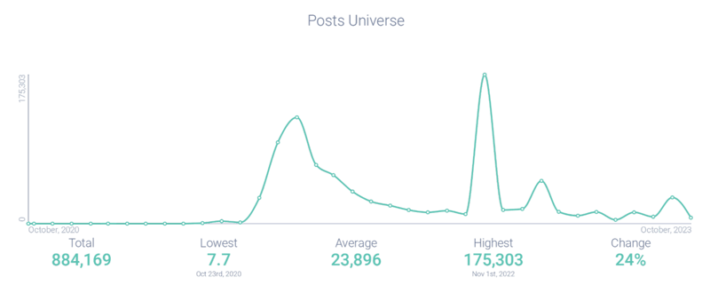Post volume attributed to GAYLE”s “abcdefu” 