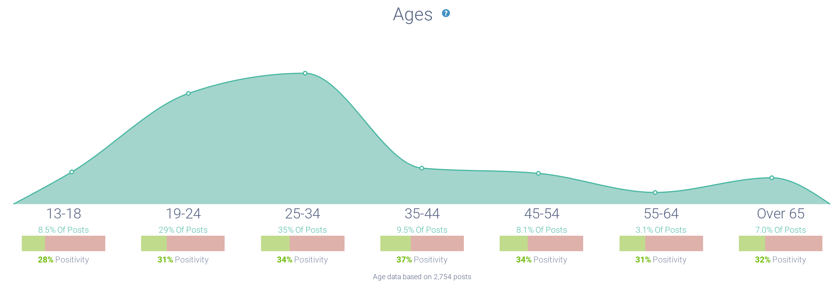 Age demographics associated with "hangxiety"
