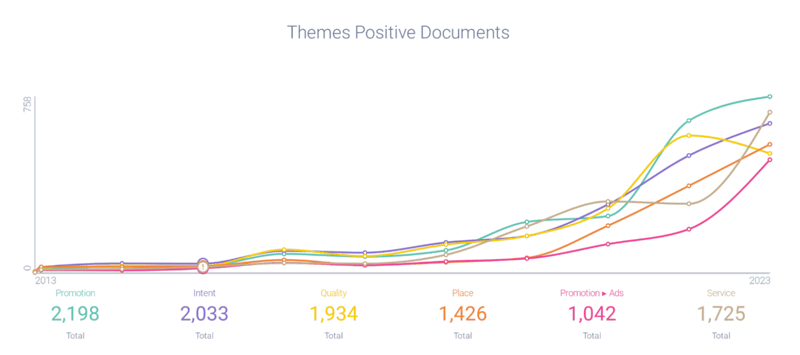 Themes attributed to Spotify Wrapped

