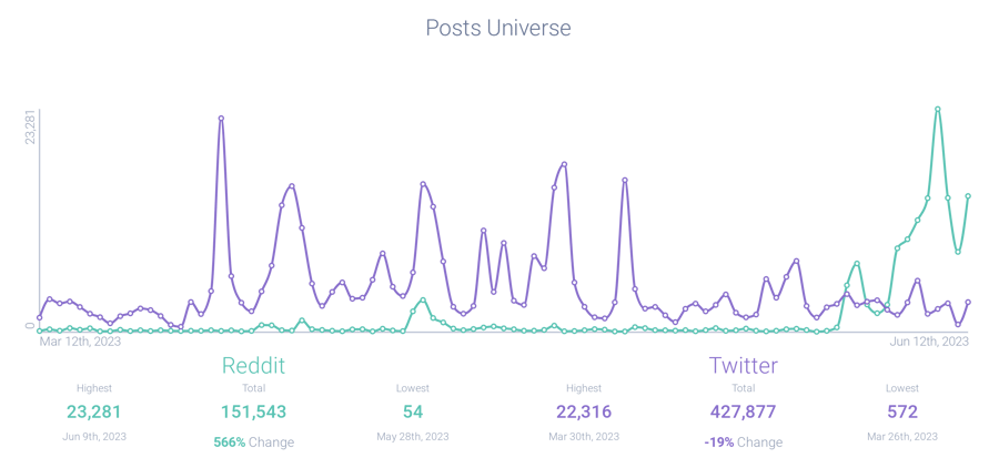 Post volume comparative view between Twitter and Reddit's API 
