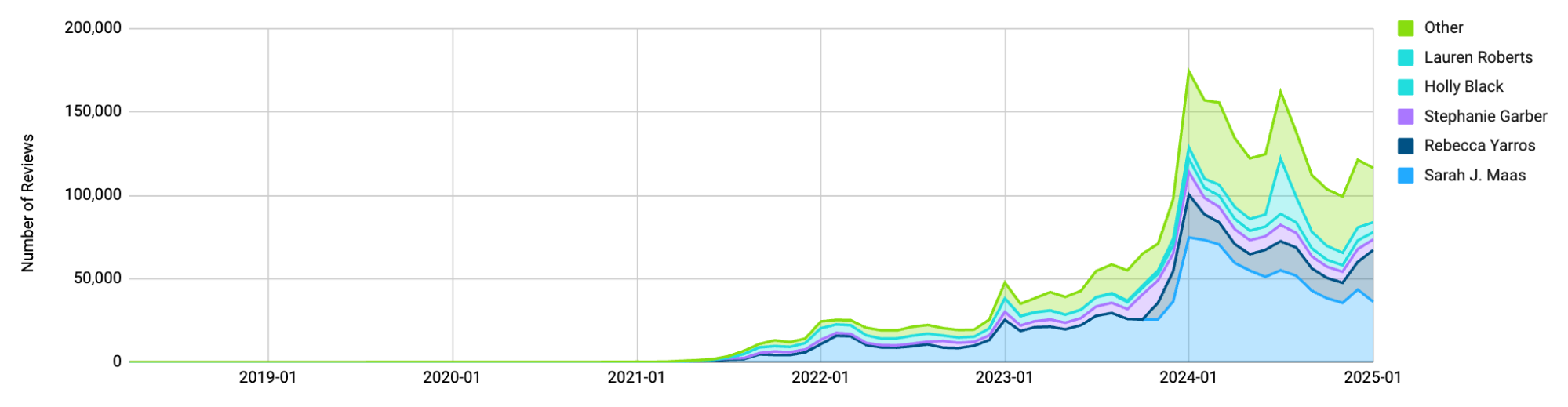 Figure 5: Count of Authors By Month (July 2017 through January 2025); Custom Dataset.&nbsp;