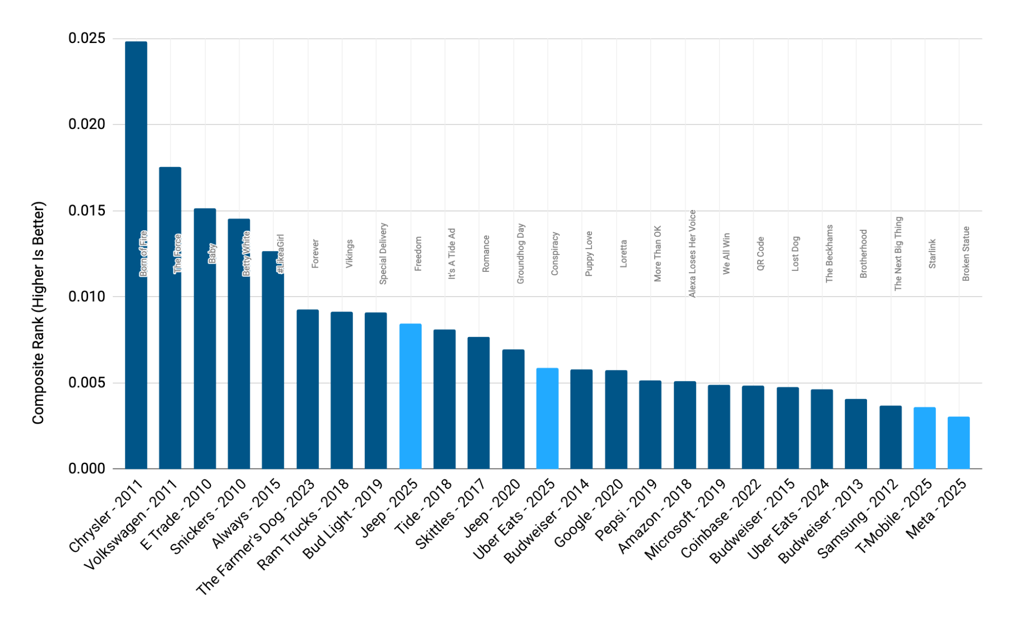 Figure 5: 2025 Commercials Put Into Historical Context By Ranking Score (Top 25 Commercials)