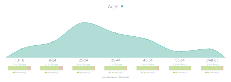 Age distributions attributed to costume contests

